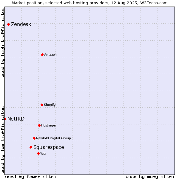 Market position of Squarespace vs. Zendesk vs. NetIRD
