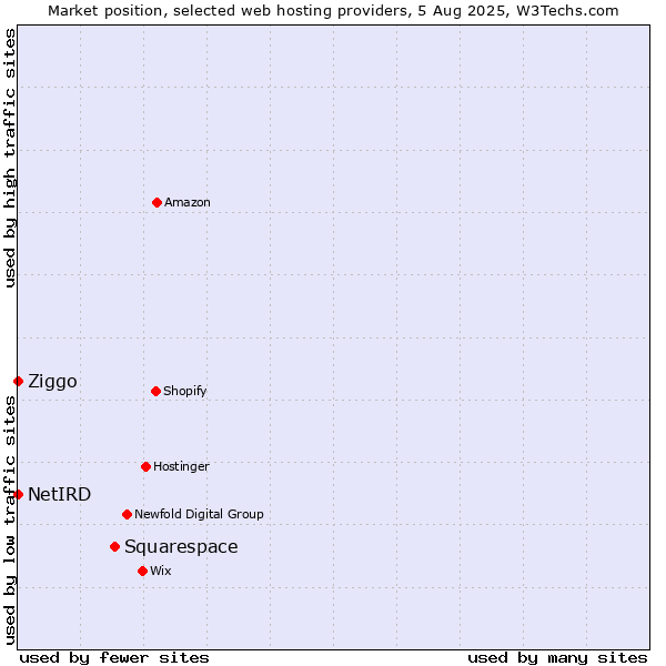 Market position of Squarespace vs. Ziggo vs. NetIRD