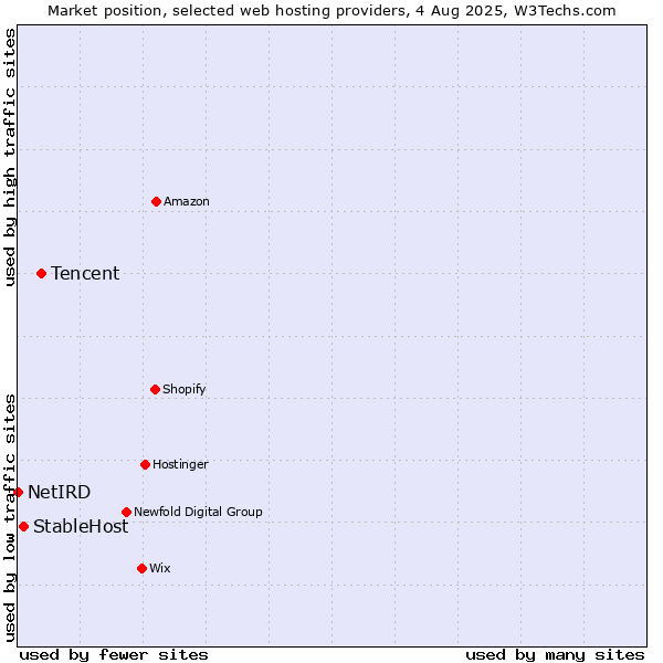 Market position of Tencent vs. StableHost vs. NetIRD