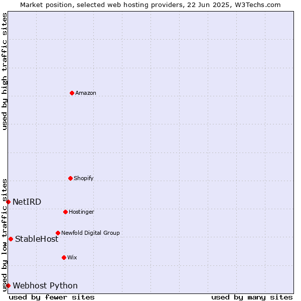 Market position of StableHost vs. Webhost Python vs. NetIRD