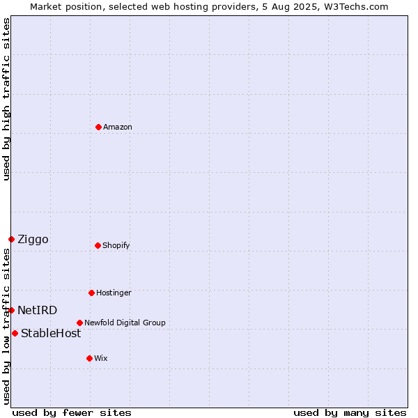 Market position of StableHost vs. Ziggo vs. NetIRD