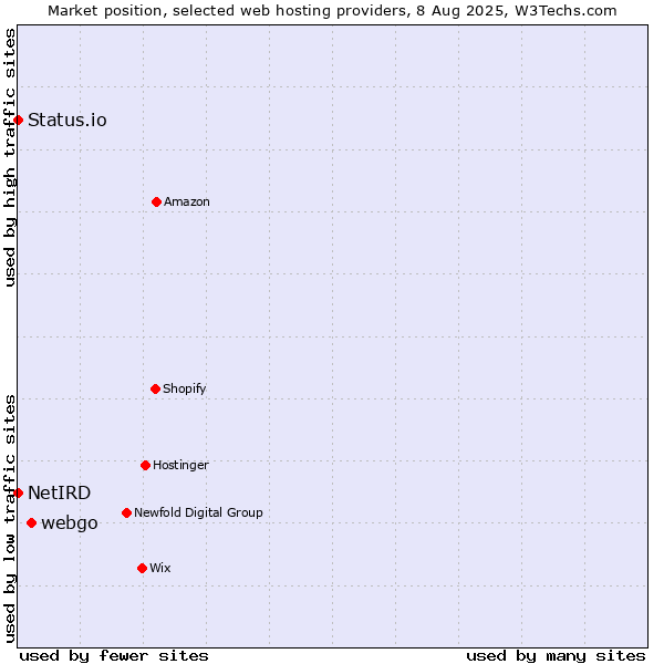 Market position of webgo vs. Status.io vs. NetIRD