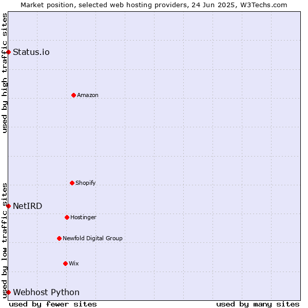 Market position of Status.io vs. Webhost Python vs. NetIRD