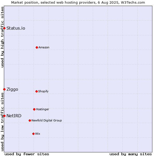 Market position of Ziggo vs. Status.io vs. NetIRD