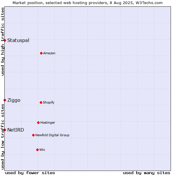 Market position of Ziggo vs. Statuspal vs. NetIRD