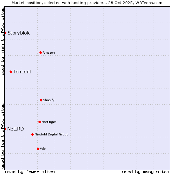 Market position of Tencent vs. Storyblok vs. NetIRD