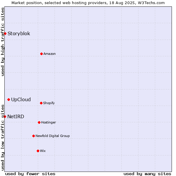 Market position of UpCloud vs. Storyblok vs. NetIRD