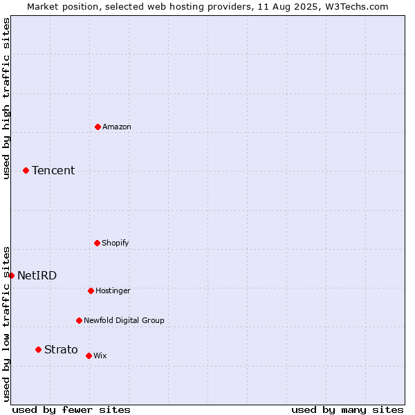 Market position of Strato vs. Tencent vs. NetIRD