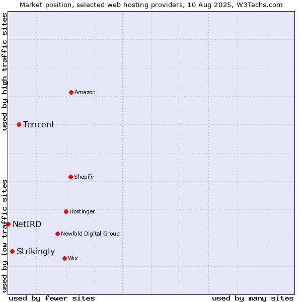 Market position of Tencent vs. Strikingly vs. NetIRD