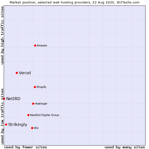 Market position of Vercel vs. Strikingly vs. NetIRD