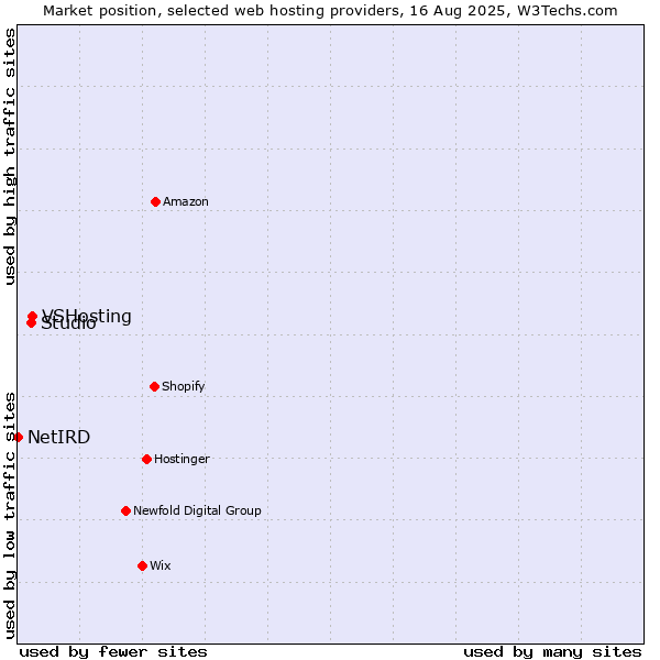 Market position of VSHosting vs. Studio vs. NetIRD
