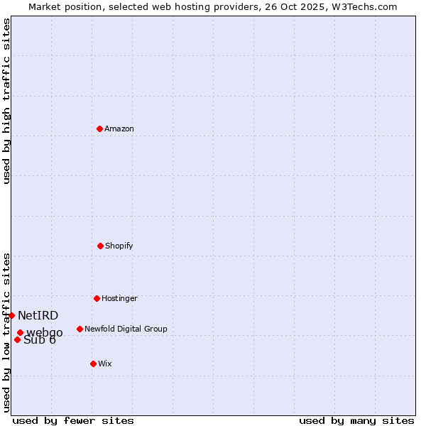 Market position of webgo vs. Sub 6 vs. NetIRD
