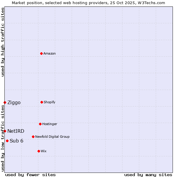 Market position of Sub 6 vs. Ziggo vs. NetIRD