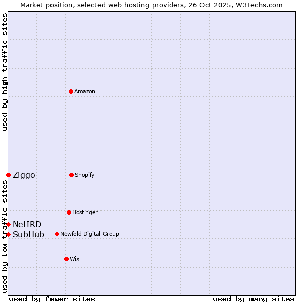 Market position of Ziggo vs. SubHub vs. NetIRD