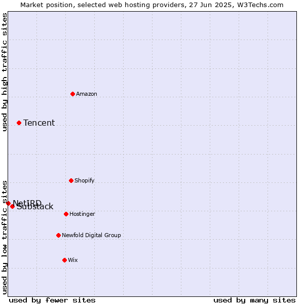 Market position of Tencent vs. Substack vs. NetIRD