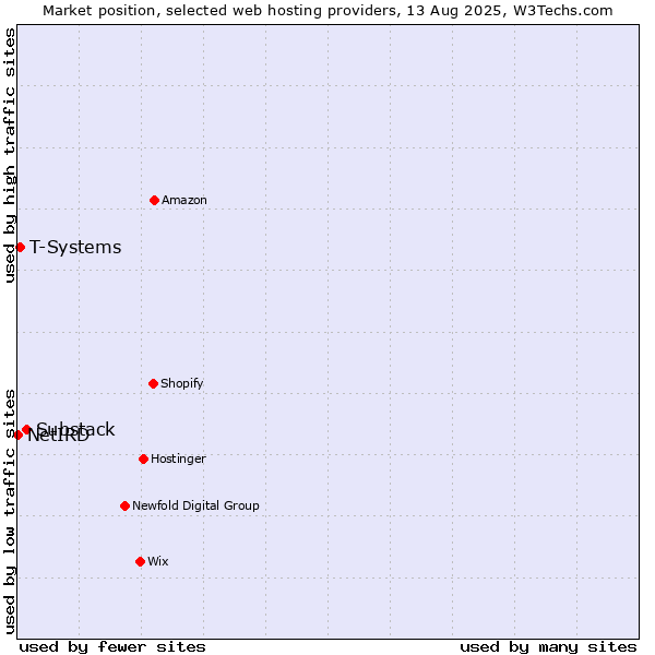 Market position of Substack vs. T-Systems vs. NetIRD