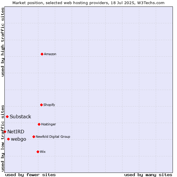 Market position of webgo vs. Substack vs. NetIRD