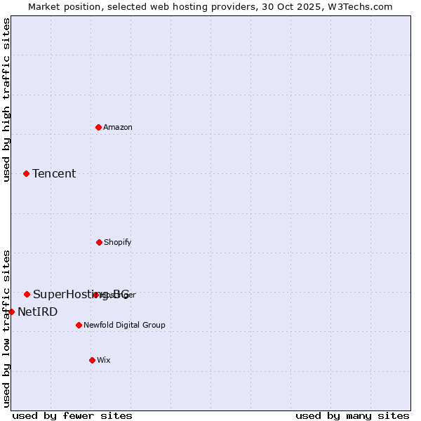 Market position of SuperHosting.BG vs. Tencent vs. NetIRD