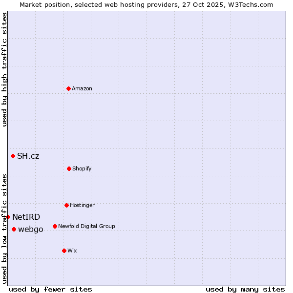 Market position of webgo vs. SH.cz vs. NetIRD