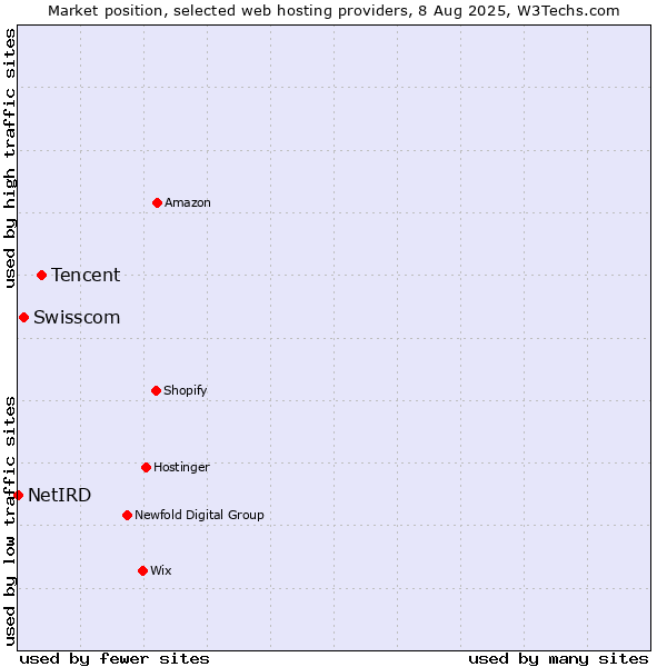 Market position of Tencent vs. Swisscom vs. NetIRD