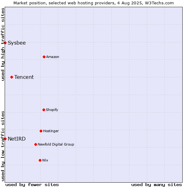 Market position of Tencent vs. Sysbee vs. NetIRD
