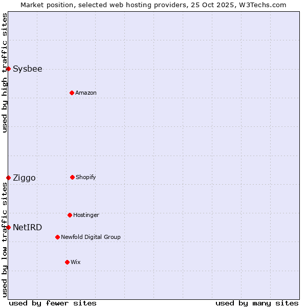 Market position of Ziggo vs. Sysbee vs. NetIRD