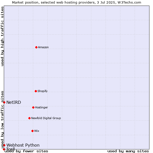 Market position of Webhost Python vs. NetIRD vs. Tcell