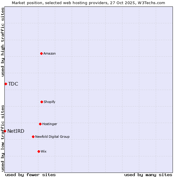 Market position of TDC vs. NetIRD