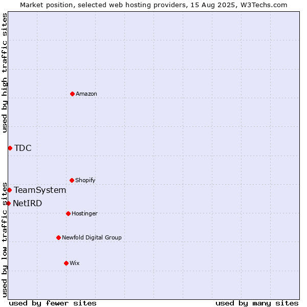 Market position of TDC vs. TeamSystem vs. NetIRD