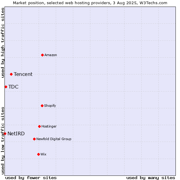 Market position of Tencent vs. TDC vs. NetIRD