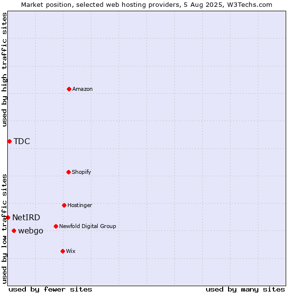 Market position of webgo vs. TDC vs. NetIRD