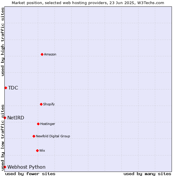 Market position of TDC vs. Webhost Python vs. NetIRD