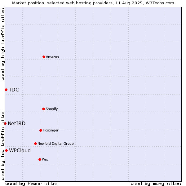 Market position of WPCloud vs. TDC vs. NetIRD
