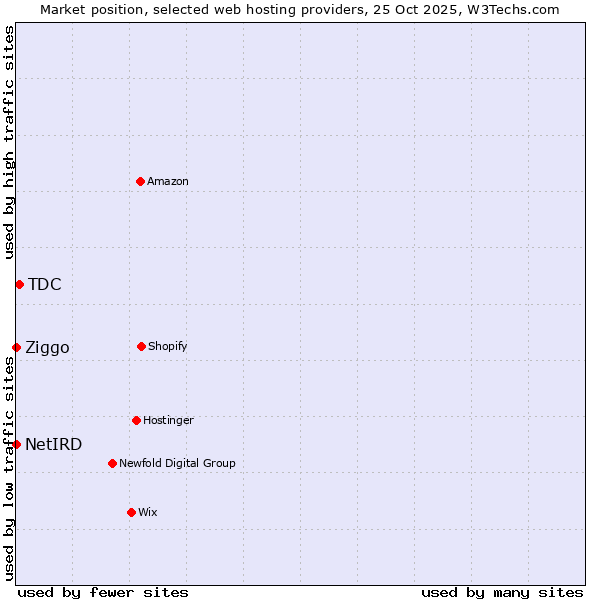 Market position of TDC vs. Ziggo vs. NetIRD