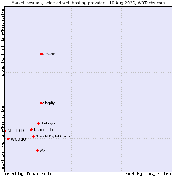 Market position of team.blue vs. webgo vs. NetIRD