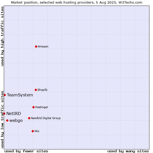 Market position of webgo vs. TeamSystem vs. NetIRD