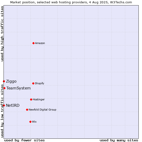 Market position of TeamSystem vs. Ziggo vs. NetIRD