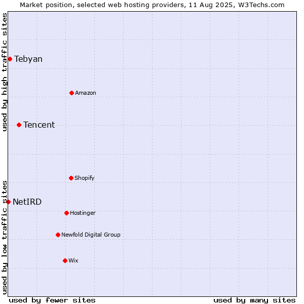 Market position of Tencent vs. Tebyan vs. NetIRD