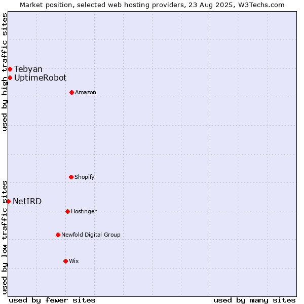 Market position of UptimeRobot vs. Tebyan vs. NetIRD