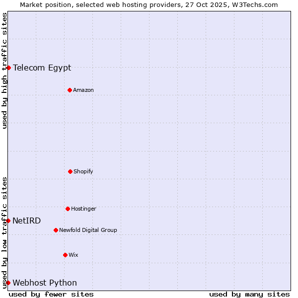 Market position of Telecom Egypt vs. Webhost Python vs. NetIRD