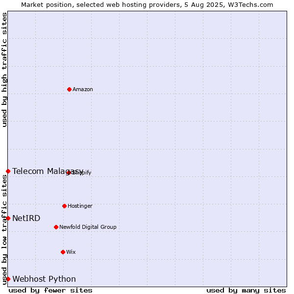 Market position of Telecom Malagasy vs. Webhost Python vs. NetIRD