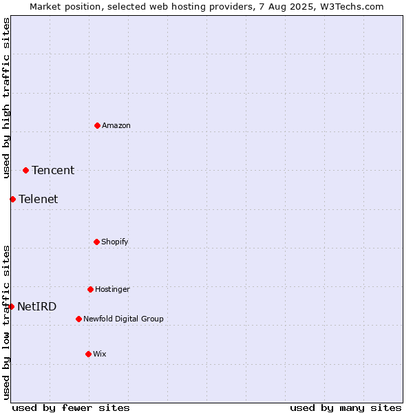 Market position of Tencent vs. Telenet vs. NetIRD
