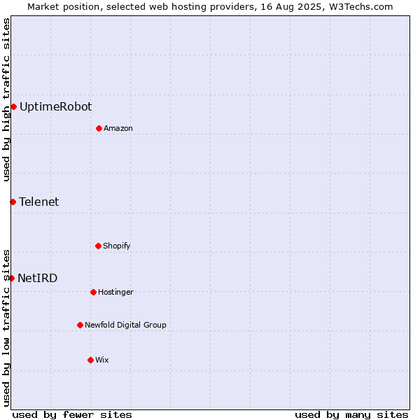 Market position of UptimeRobot vs. Telenet vs. NetIRD