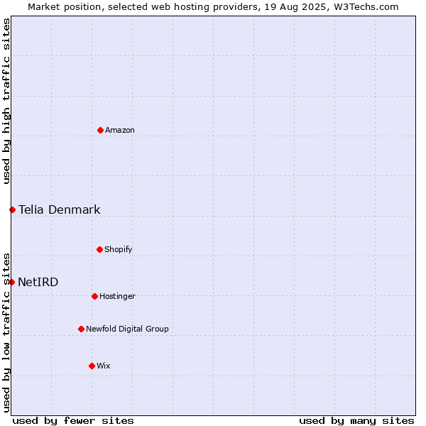 Market position of Telia Denmark vs. NetIRD
