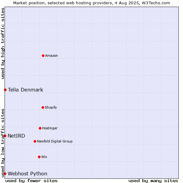 Market position of Telia Denmark vs. Webhost Python vs. NetIRD