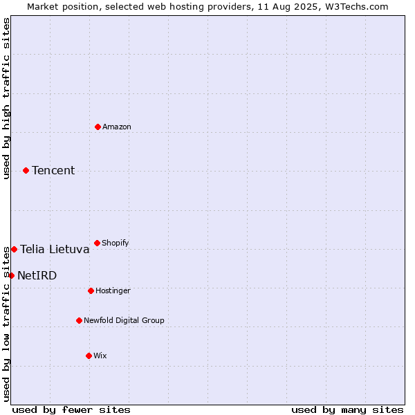 Market position of Tencent vs. Telia Lietuva vs. NetIRD