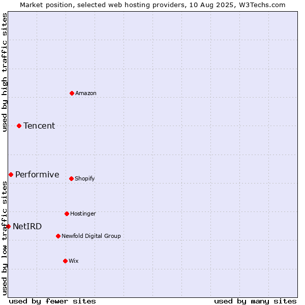 Market position of Tencent vs. Performive vs. NetIRD