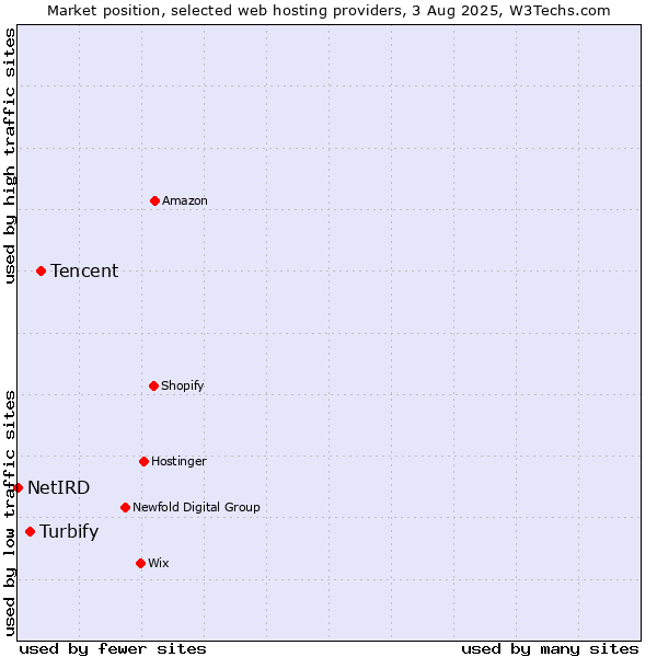 Market position of Tencent vs. Turbify vs. NetIRD
