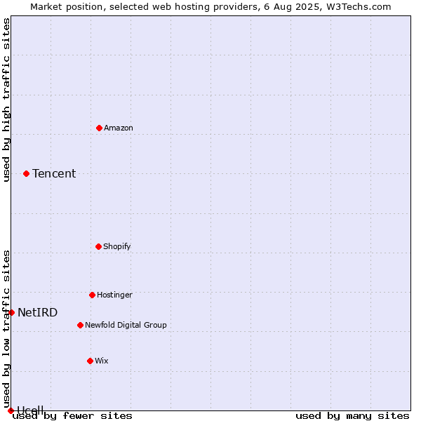 Market position of Tencent vs. NetIRD vs. Ucell