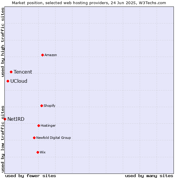 Market position of Tencent vs. UCloud vs. NetIRD
